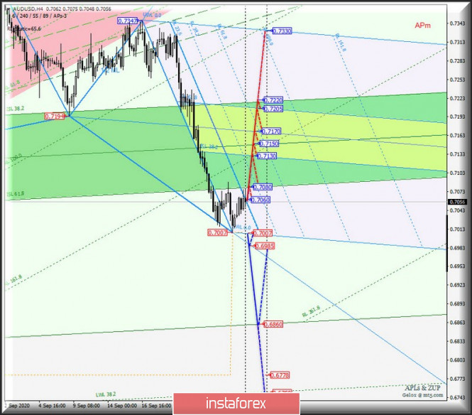 Сырьевые валюты AUD/USD & USD/CAD & NZD/USD на 4-часовых графиках. Комплексный анализ APLs & ZUP вариантов движения