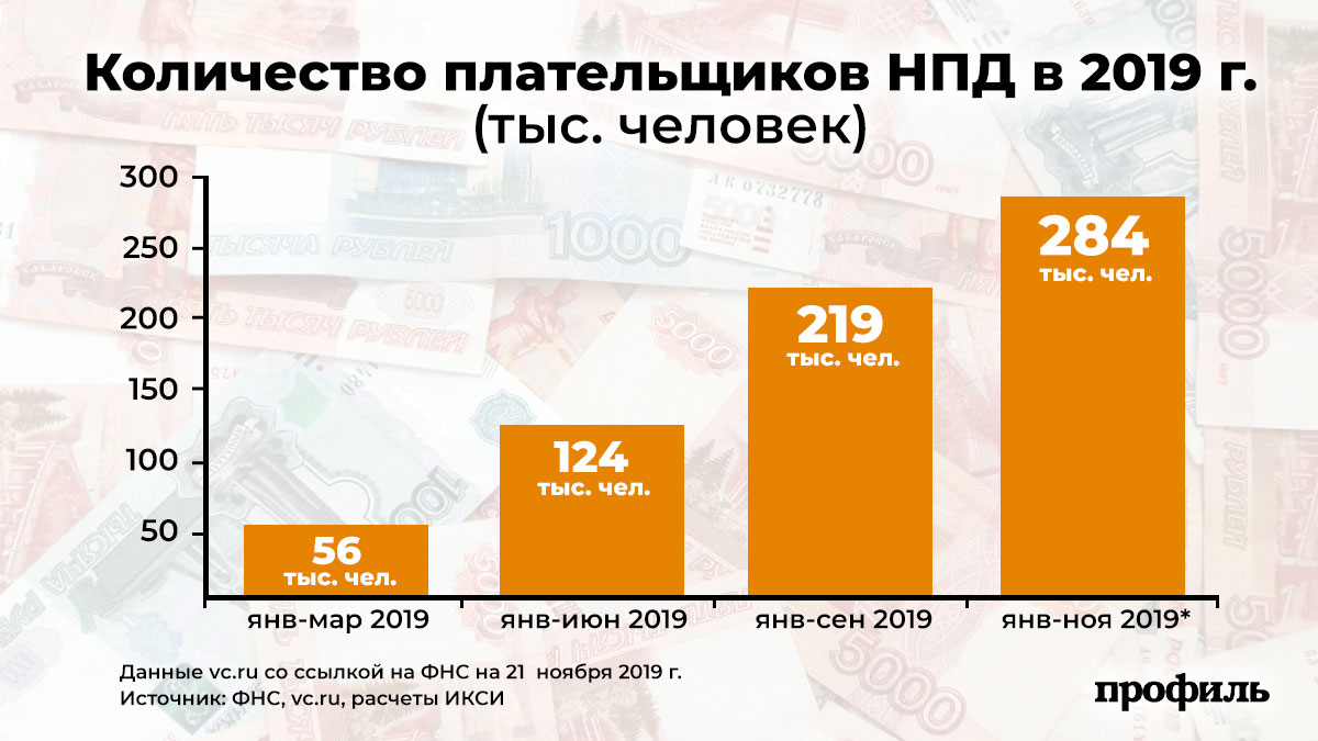 Как платят налоги самозанятые в 2024 году. Самозанятые статистика. Процент самозанятых. Статистика самозанятых в России. Процент самозанятого.