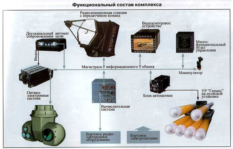 Ракетный комплекс «Гермес». В ожидании универсальной системы оружие