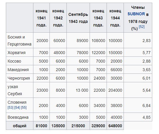 О национальном составе красных партизан Югославии во Второй Мировой 