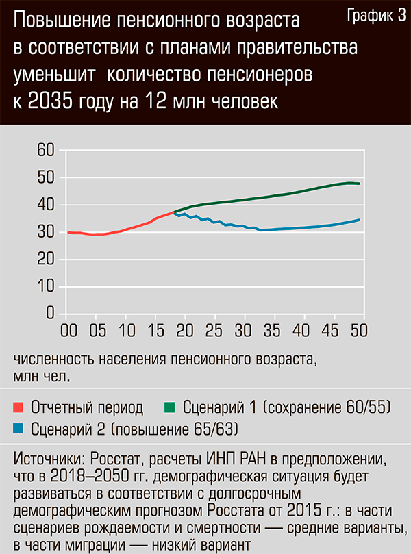 ÐÐ¾Ð²ÑÑÐµÐ½Ð¸Ðµ Ð¿ÐµÐ½ÑÐ¸Ð¾Ð½Ð½Ð¾Ð³Ð¾ Ð²Ð¾Ð·ÑÐ°ÑÑÐ° Ð² ÑÐ¾Ð¾ÑÐ²ÐµÑÑÑÐ²Ð¸Ð¸ Ñ Ð¿Ð»Ð°Ð½Ð°Ð¼Ð¸ Ð¿ÑÐ°Ð²Ð¸ÑÐµÐ»ÑÑÑÐ²Ð° ÑÐ¼ÐµÐ½ÑÑÐ¸Ñ ÐºÐ¾Ð»Ð¸ÑÐµÑÑÐ²Ð¾ Ð¿ÐµÐ½ÑÐ¸Ð¾Ð½ÐµÑÐ¾Ð² Ðº 2035 Ð³Ð¾Ð´Ñ Ð½Ð° 12 Ð¼Ð»Ð½ ÑÐµÐ»Ð¾Ð²ÐµÐº 13-03.jpg 