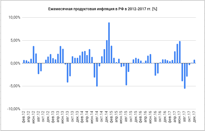 Ежемесячная продуктовая инфляция в РФ в 2012-2017 гг. [%]