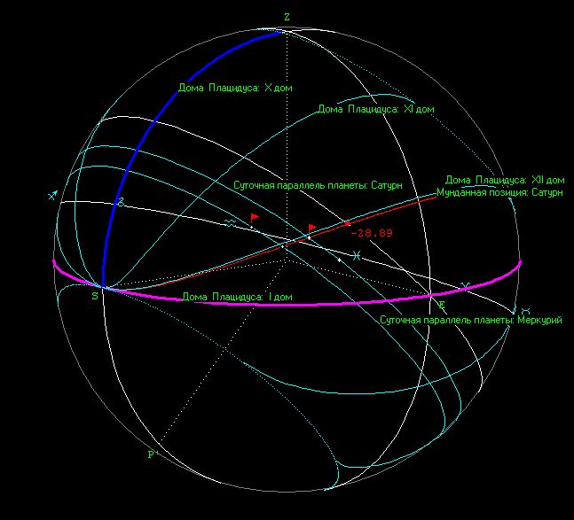 Параллель в астрологии. Небесная сфера своими руками. Склонение в астрологии. Контр антис в астрологии. Аспекты в астрологии.