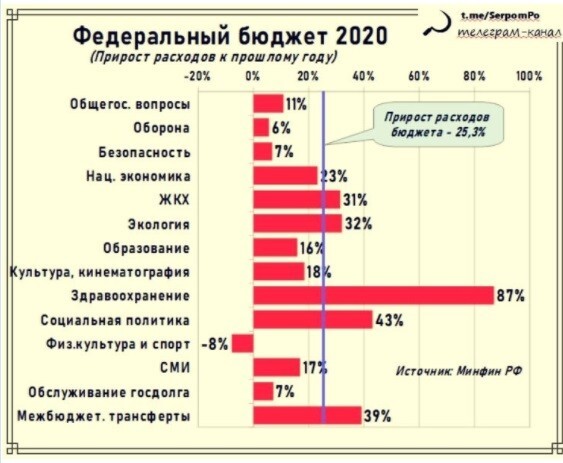 ВВП-2020 — очевидность вранья расходов, бюджета, расходы, Росстат, заметно, лучше, поддержки, здравоохранение, потребления, чтобы, падении, хорошо, первую, детей, обстоятельствПравительству, пришлось, увеличить, запланированное, вопреки, вынужденно