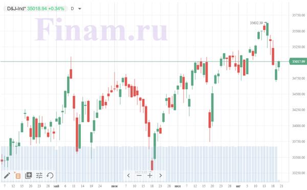 индекс Dow Jones