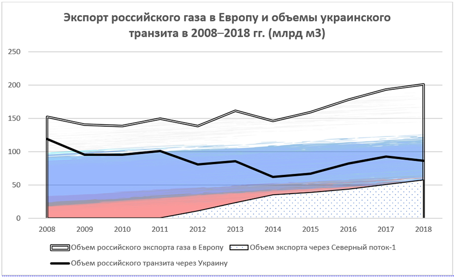 Куда экспортирует газ