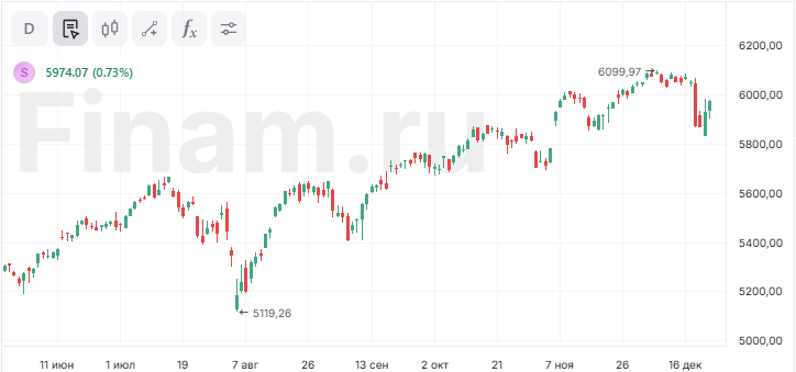 Уолл-стрит закрылась ростом, акции Nvidia подскочили на 3,5%