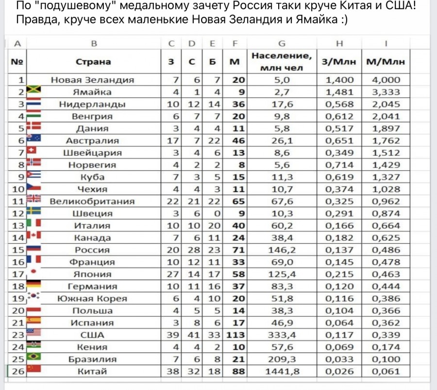 В какой стране какой спорт. Самые спортивные страны. Рейтинг стран в спорте. Медальный зачет олимпиады. Медальный зачет олимпиады в Китае.