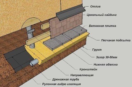 Недорогая и красивая облицовка фундамента