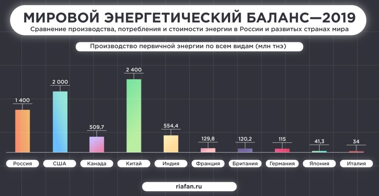 На диаграмме показаны данные о производстве электроэнергии в 10