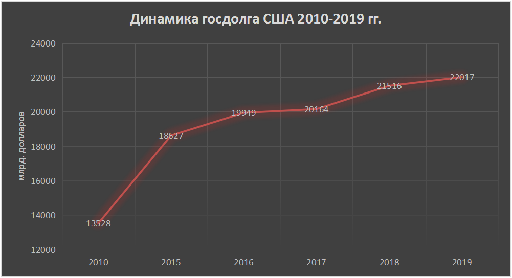 Экономический долг сша. Внешний долг США диаграмма. График государственного долга США. Динамика государственного долга США. Внешний долг США динамика.