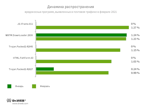 Статистика вредоносных программ в почтовом трафике #drweb