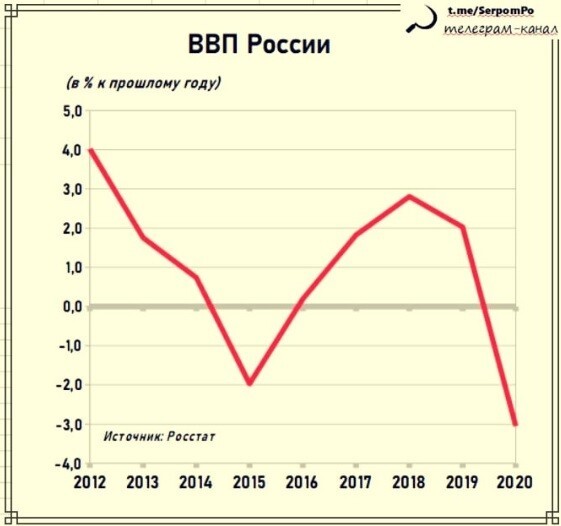 ВВП-2020 — очевидность вранья ввп,власть,россияне,росстат,экономика