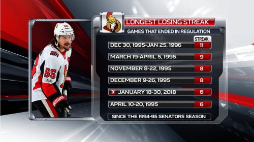 НХЛ. «Оттава» потерпела 6 поражений подряд, все – в основное время