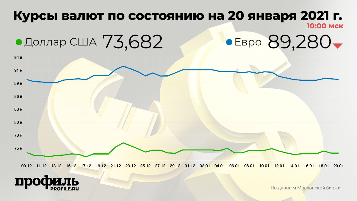 Доллар остался на уровне 73,68 рубля