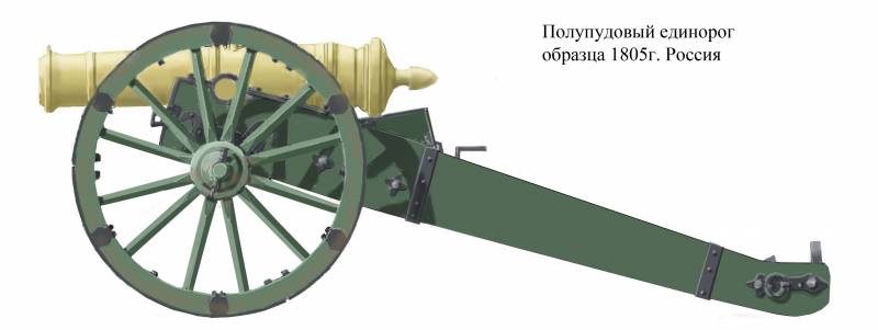 Артиллерия двенадцатого года орудий, пушек, орудия, армии, Наполеона, ствола, артиллерии, лафета, пушки, только, российской, Кутузов, более, ядрами, Причем, калибр, стволы, могли, пушка, флешей