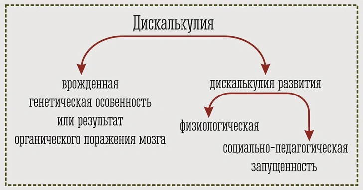 2 + 2 = ? Почему некоторые люди не понимают математику дискалькулией, только, ребенка, дискалькулии, может, сколько, задачи, проблемы, детей, тень…, испытывают, понимаю, понять, длиннее…, математику, дискалькулию, времени, карандаша, падает, чтото