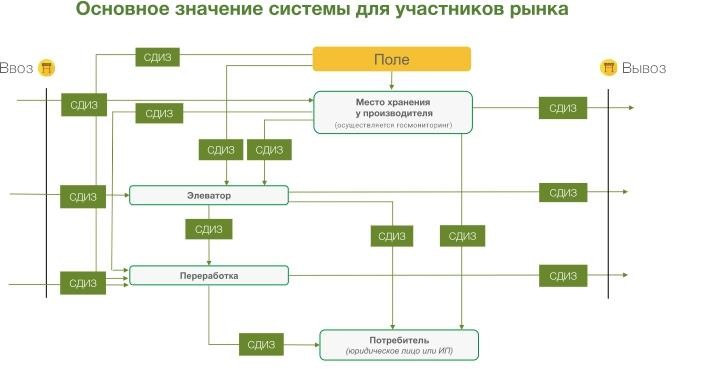 В России запустили систему прослеживаемости зерна