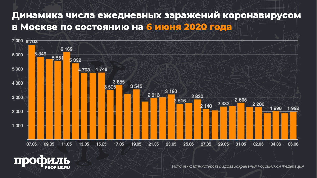 Московском число. Динамика заражения коронавирусом в Москве. Заболеваемость коронавирусом в Москве. Заболеваемость коронавирусом в Москве по дням. Число зараженных в Москве.