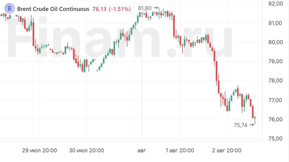 Рынки штормит, индекс МосБиржи рискует с открытия уйти немного вниз