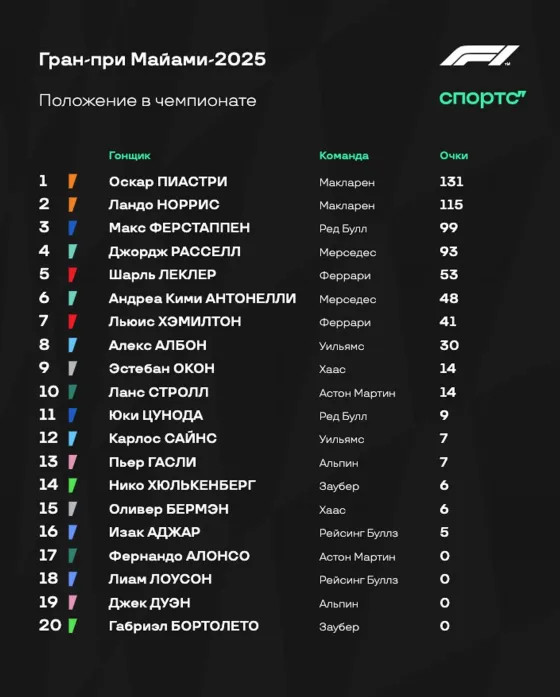 «Макларену» все-таки бросят вызов? Ферстаппен и Расселл рядом