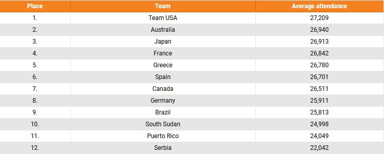Сборная США – первая, Франция – четвертая по посещаемости матчей групповой стадии олимпийского баскетбольного турнира