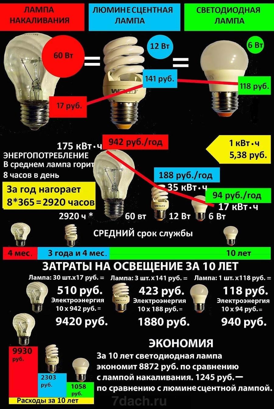 Действительно ли светодиодные лампы экономят ваши деньги. Реальный расчет лампочки, лампочек, более, Лампа, накаливания, светодиодная, очень, через, лампа, мощности, лампочка, менять, потока, светового, меньше, тестер, галогенки, потребляла, светодиодные, коллега