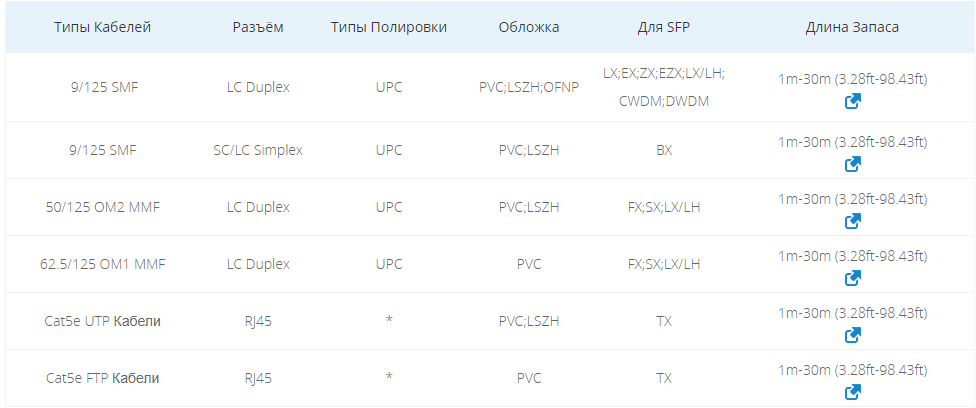 Кабели для Всех Модулей Оптических SFP