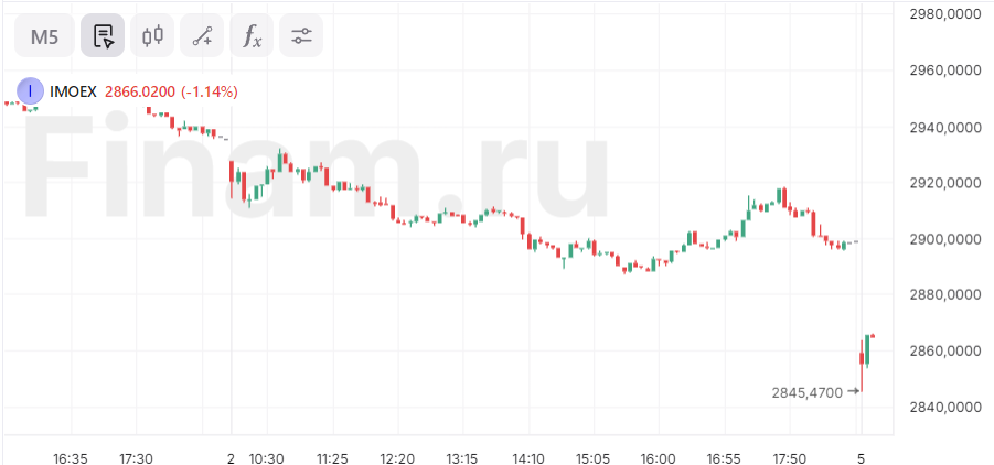 Российский рынок падает вслед за негативными настроениями на зарубежных площадках
