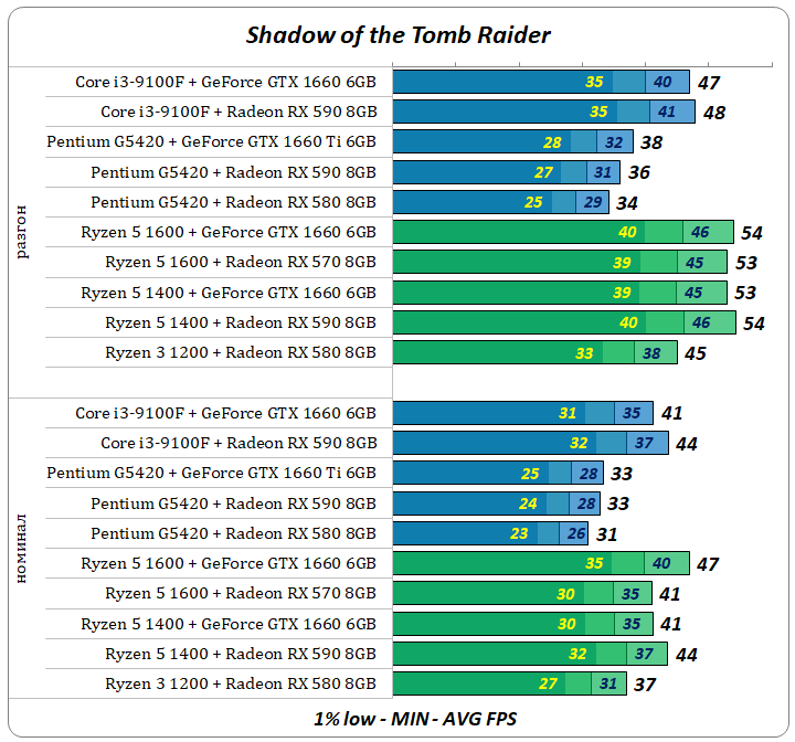 Выбор лучших игровых компьютеров до 40 тысяч рублей: январь 2020 Radeon, GeForce, ультра, i39100F, высокоеКачество, «Ryzen, G5420, текстур, плата, память, подсистема, охлаждения, Western, Digital, Caviar, 700Корпус, Thermaltake, Ryzen, теней, Versa