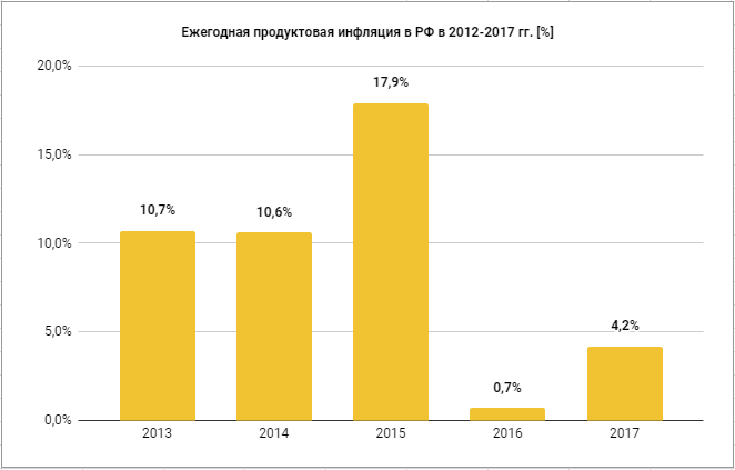 Ежегодная продуктовая инфляция в РФ в 2012-2017 гг. [%]