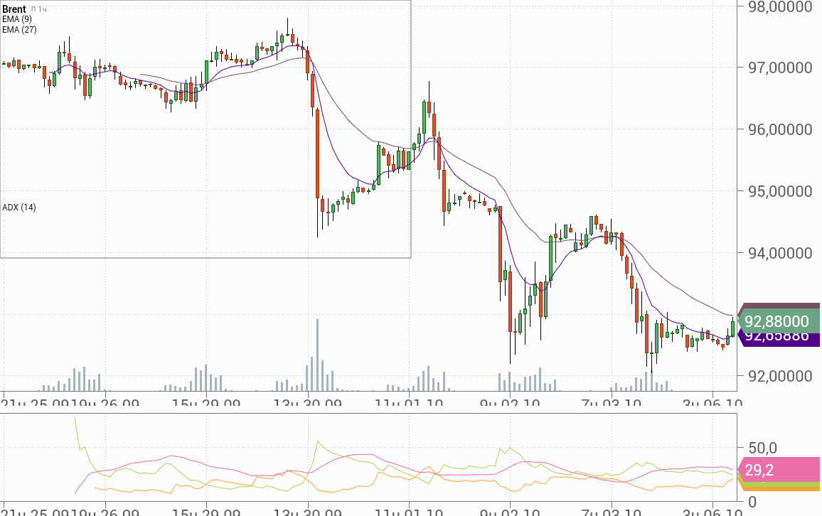 Барреля нефти brent. Обзор на нефть марки Brent. Цена на нефть марки Brent опустилась схема.