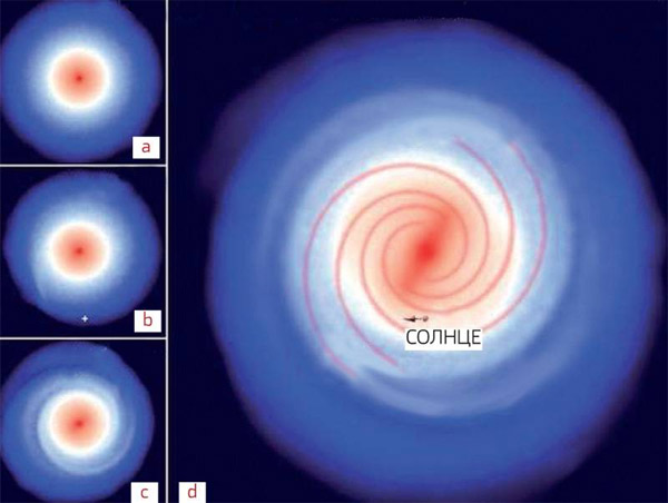 На рисунке — результаты эволюции в различные моменты времени — начальная конфигурация (a), через 0,9 (b), 1,8 (c) и 2,65 млрд. лет (d). Согласно модельным расчетам, бар и спиральные рукава Млечного Пути могли сформироваться в результате столкновений сSagDEG, которая изначально тянула на 50–100 млрд. солнечных масс. Дважды она проходила сквозь диск нашей Галактики и теряла часть своей материи (и обычной, и темной), вызывая пертурбации его структуры. Нынешняя масса SagDEG не превышает десятков миллионов солнечных масс, и очередное столкновение, которое ожидают не позже чем через 100 млн лет, скорее всего, станет для нее последним. Изображение: «Популярная механика»