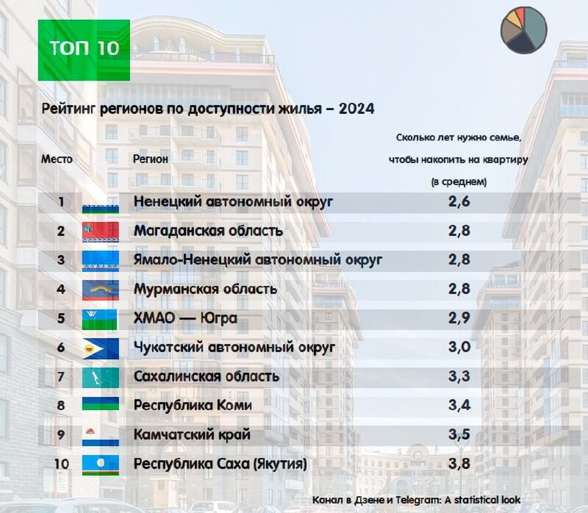 Где в России легко купить жильё, подорожание маленьких квартир и упадут ли цены на новостройки