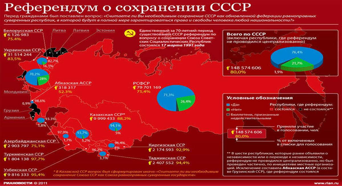 Сохранение ссср. Итоги референдума о сохранении СССР. Референдум за сохранение СССР. Голосование за сохранение СССР. Референдум о сохранении СССР на Украине.