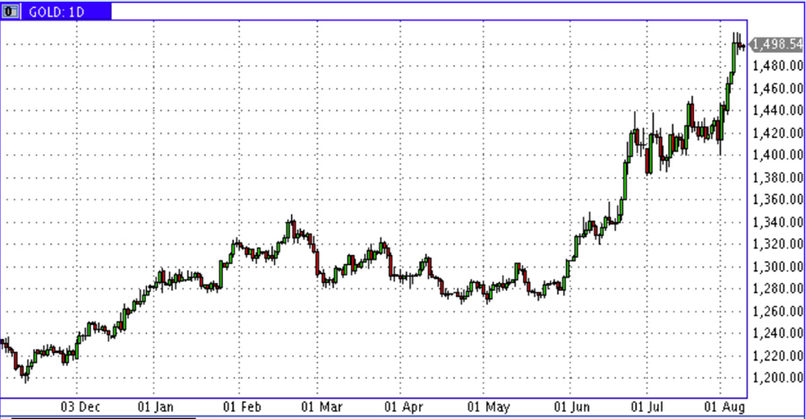 Gold-Prices-1D