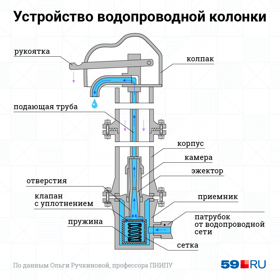 Почему в водопроводных колонках вода не замерзает даже в сильный мороз. Гениальное советское изобретение трубе, будет, мороз, клапан, рычаг, стечет, пояснений, замерзала, понять, здесь, нужно, разряжение, приемника, замерзания, установлены, только, набирать, накопителя, гарантия, минимум