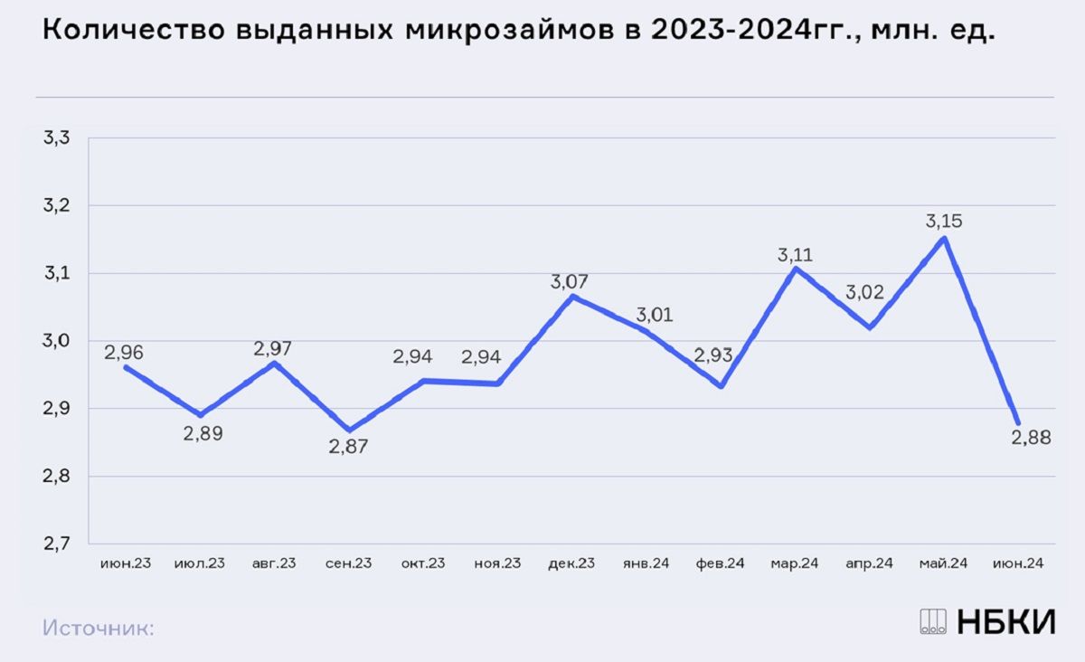 Выдача микрозаймов в России снизилась в июне до минимума в этом году