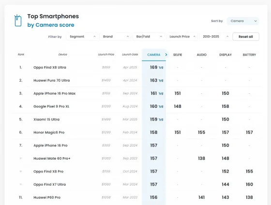 iPhone 16 Pro Max неожиданно поднялся на третью строчку рейтинга лучших камерофонов. Авторы DxOMark изменили методику тестирования