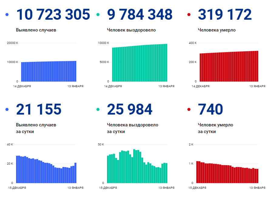 Коронавирус в Томской области: данные на 13 января