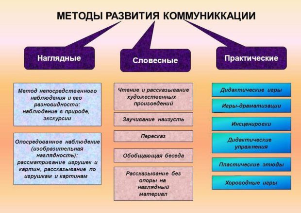 Методы развития умения общению