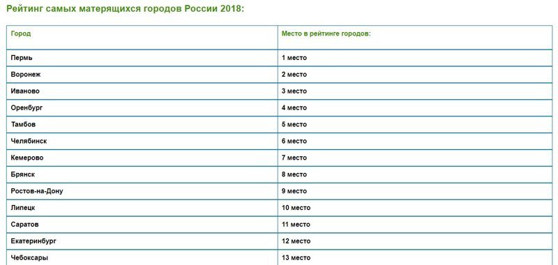 Опубликован рейтинг самых матерящихся городов, и Москва тут не на первом месте ynews, Города России, интересное, матершинник, маты, рейтинг, фото