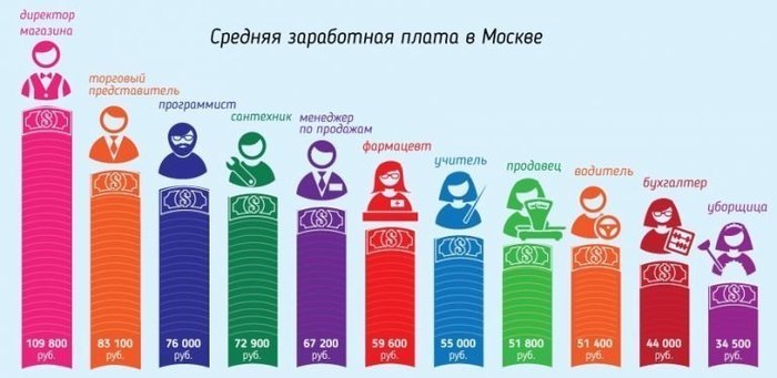 Самые Высокие зарплаты в Мире и в России $ Зарплата, деньги, уровень жизни в России, длиннопост