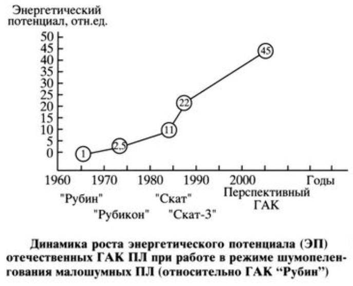«Рубикон» подводного противостояния. Успехи и проблемы гидроакустического комплекса МГК-400 «Рубикон» подводного противостояния. Успехи и проблемы гидроакустического комплекса МГК-400 вмф,оружие