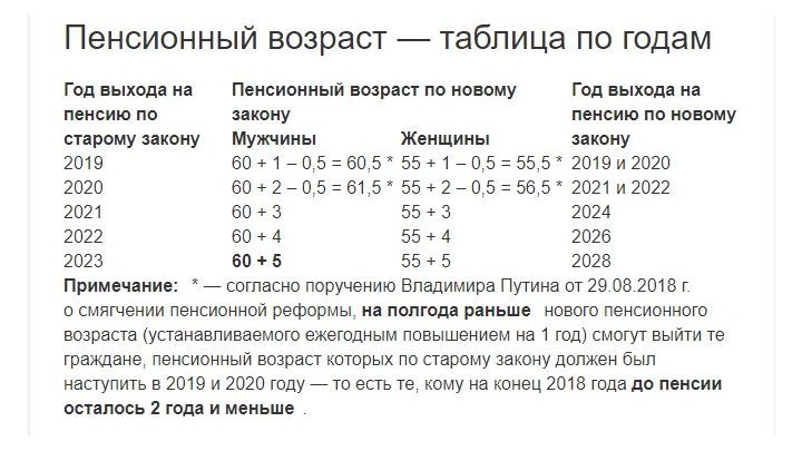 Пенсия женщины возраст россия таблица