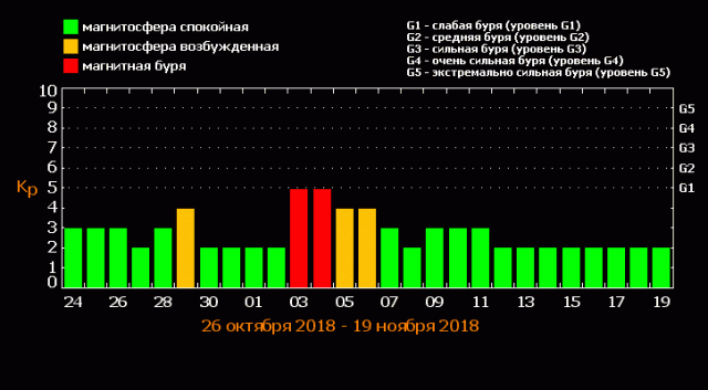 Спб есть ли сегодня магнитные бури. График магнитных бурь. Магнитные бури в октябре. График магнитных бурь на ноябрь. Магнитная буря сегодня в Москве.