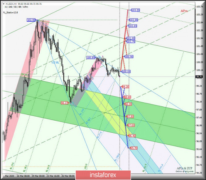 #USDX vs Gold & Silver - h4. Комплексный анализ вариантов движения c 10 апреля 2020 г. Анализ APLs & ZUP