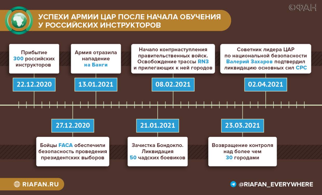 Главный поставщик стабильности: военный эксперт Рожин объяснил успех российских инструкторов в ЦАР Весь мир