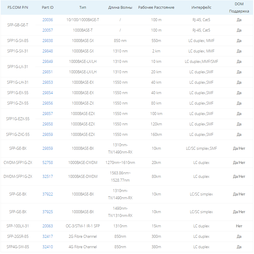 Модуль оптический SFP