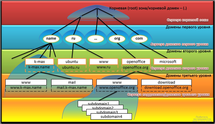 8. Иерархия уровней